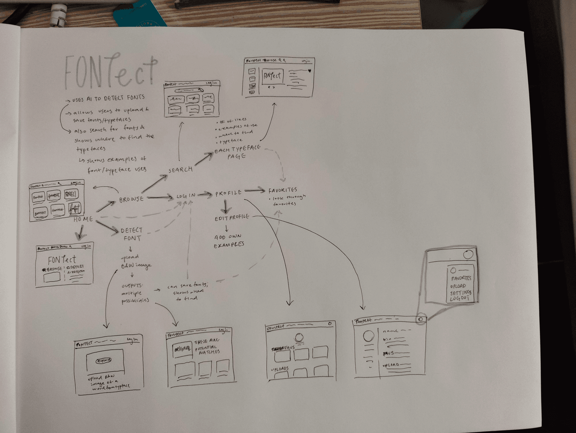 A user journey map of the potential website