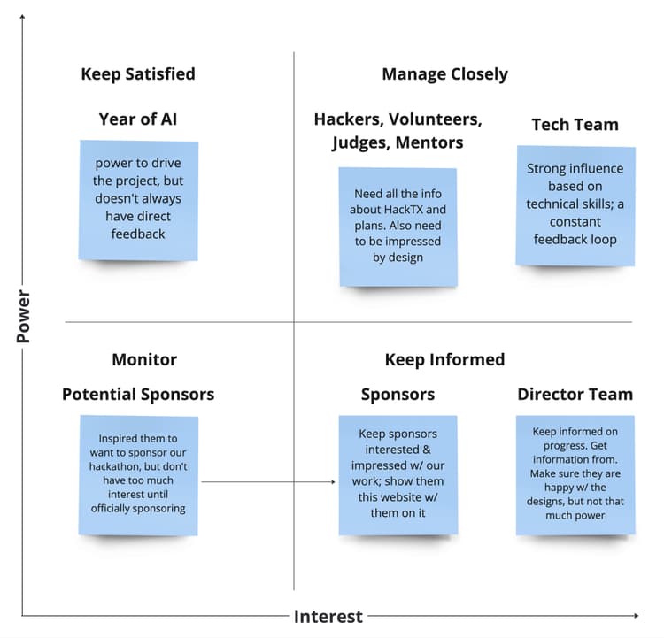 Stakeholder Power Interest Matrix